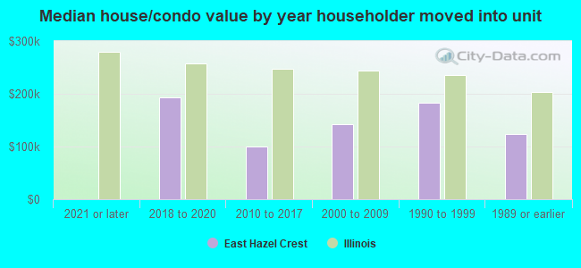 Median house/condo value by year householder moved into unit