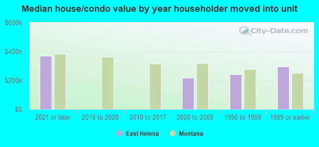 Median house/condo value by year householder moved into unit