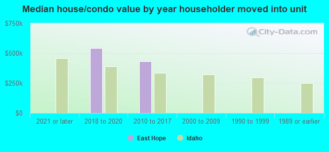 Median house/condo value by year householder moved into unit