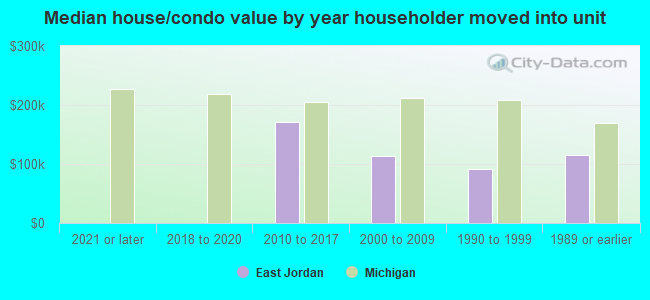 Median house/condo value by year householder moved into unit