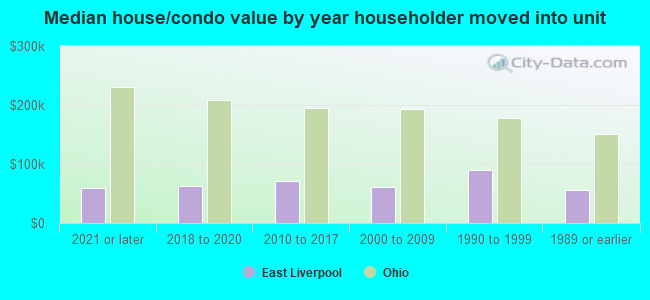 Median house/condo value by year householder moved into unit