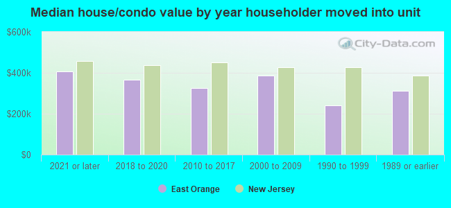 Median house/condo value by year householder moved into unit