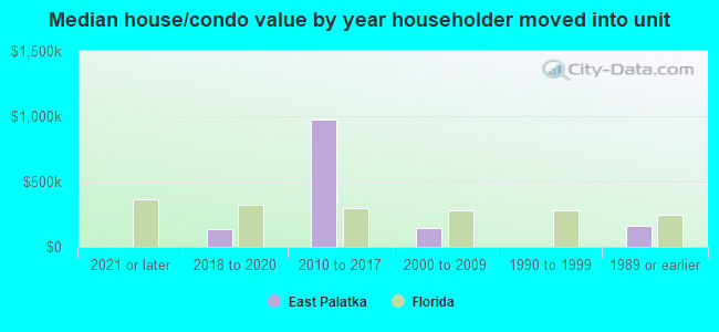 Median house/condo value by year householder moved into unit