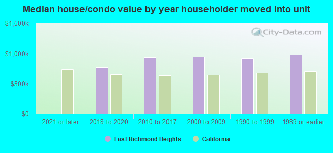 Median house/condo value by year householder moved into unit