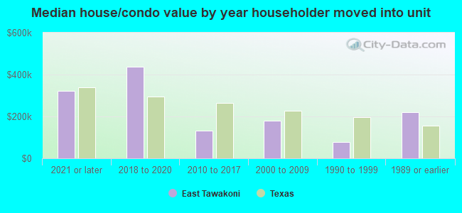 Median house/condo value by year householder moved into unit