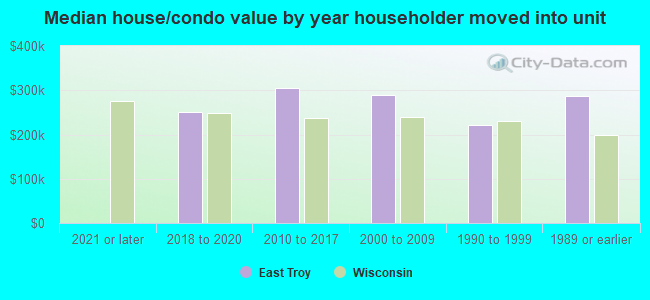 Median house/condo value by year householder moved into unit