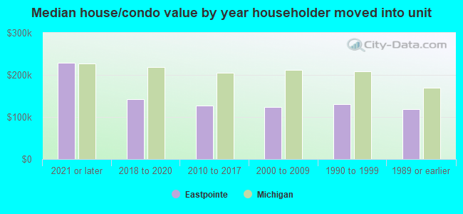 Median house/condo value by year householder moved into unit