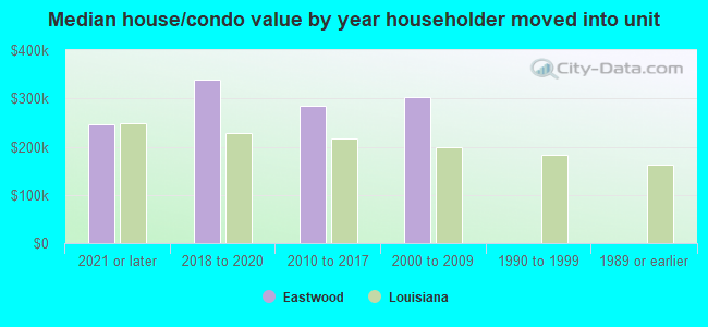 Median house/condo value by year householder moved into unit