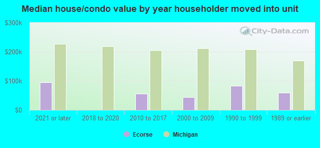 Median house/condo value by year householder moved into unit