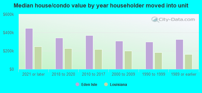 Median house/condo value by year householder moved into unit