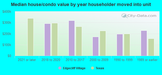 Median house/condo value by year householder moved into unit