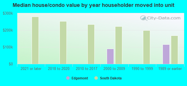 Median house/condo value by year householder moved into unit