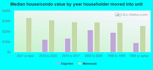 Median house/condo value by year householder moved into unit