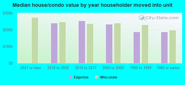 Median house/condo value by year householder moved into unit