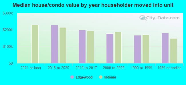 Median house/condo value by year householder moved into unit