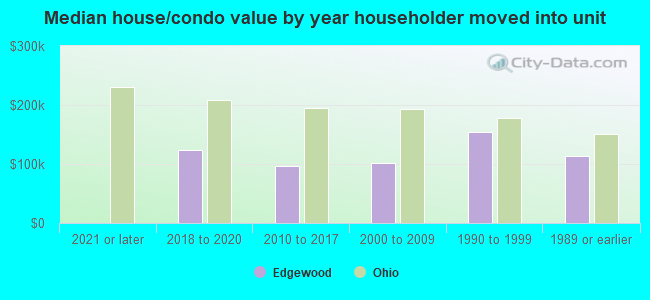 Median house/condo value by year householder moved into unit