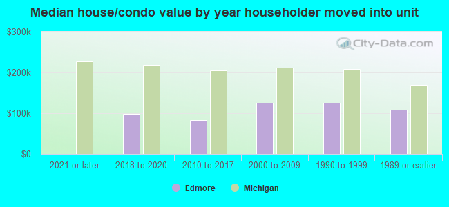 Median house/condo value by year householder moved into unit