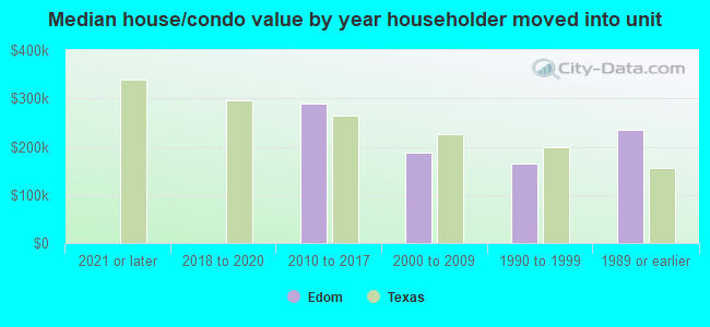 Median house/condo value by year householder moved into unit