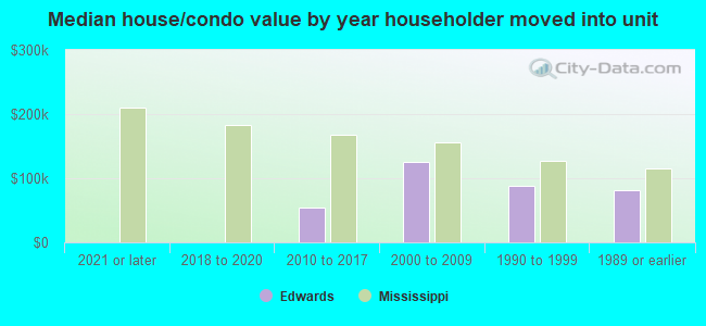 Median house/condo value by year householder moved into unit