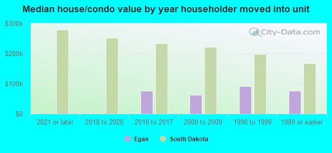 Median house/condo value by year householder moved into unit