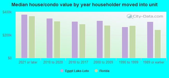 Median house/condo value by year householder moved into unit