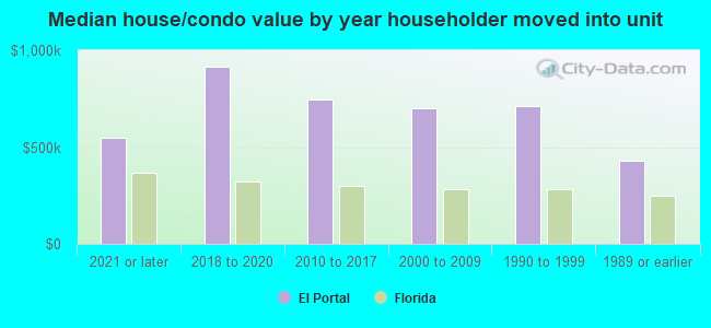 Median house/condo value by year householder moved into unit