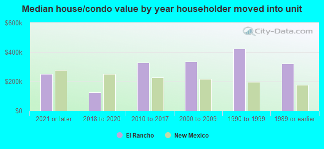 Median house/condo value by year householder moved into unit