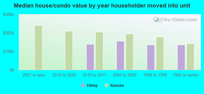 Median house/condo value by year householder moved into unit