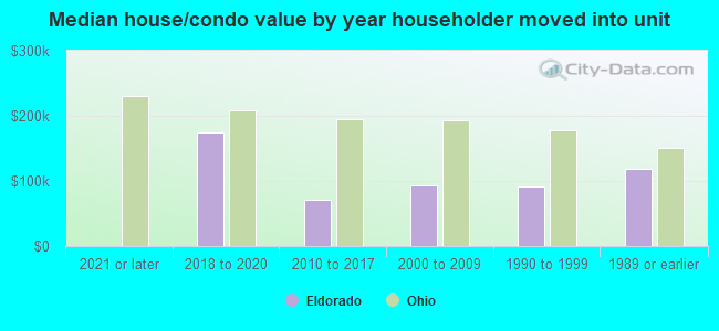 Median house/condo value by year householder moved into unit