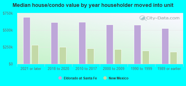 Median house/condo value by year householder moved into unit