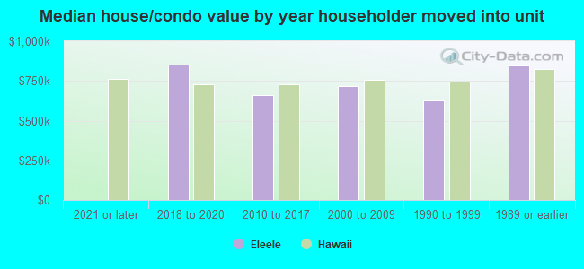 Median house/condo value by year householder moved into unit