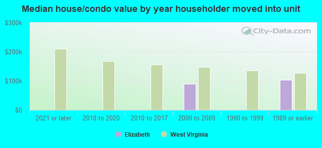 Median house/condo value by year householder moved into unit