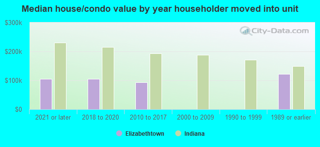 Median house/condo value by year householder moved into unit