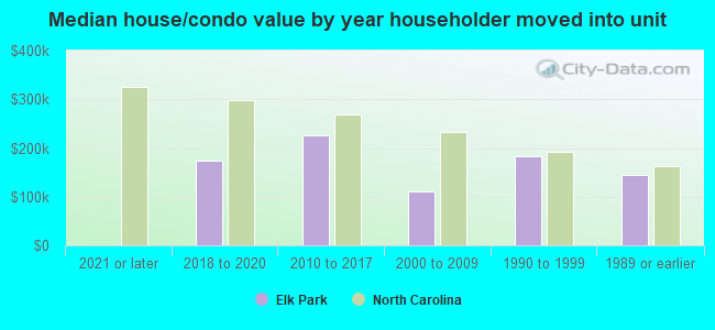 Median house/condo value by year householder moved into unit