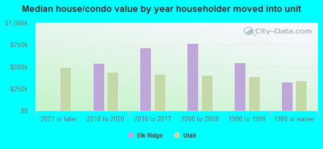 Median house/condo value by year householder moved into unit