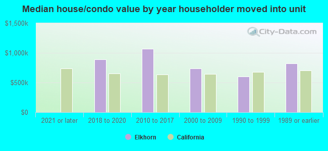 Median house/condo value by year householder moved into unit