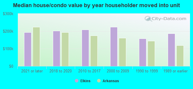 Median house/condo value by year householder moved into unit