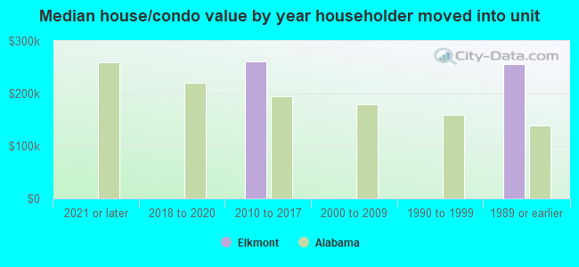 Median house/condo value by year householder moved into unit