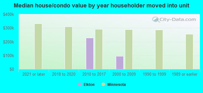 Median house/condo value by year householder moved into unit