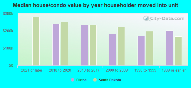 Median house/condo value by year householder moved into unit