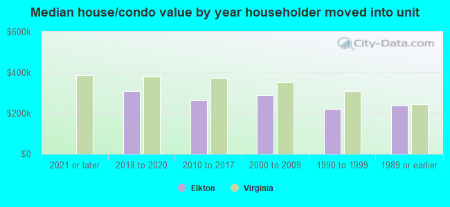 Median house/condo value by year householder moved into unit