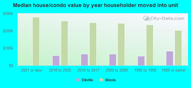 Median house/condo value by year householder moved into unit