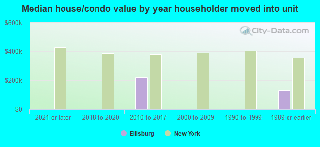 Median house/condo value by year householder moved into unit