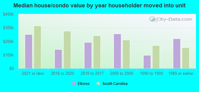 Median house/condo value by year householder moved into unit