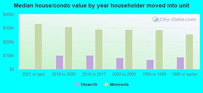 Median house/condo value by year householder moved into unit