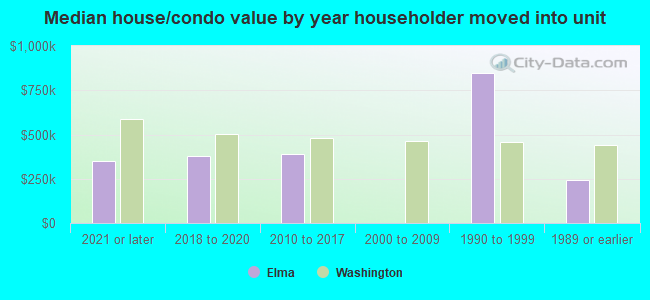 Median house/condo value by year householder moved into unit