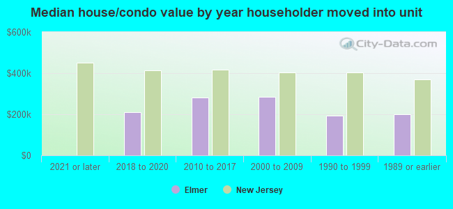 Median house/condo value by year householder moved into unit