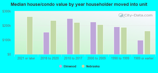 Median house/condo value by year householder moved into unit