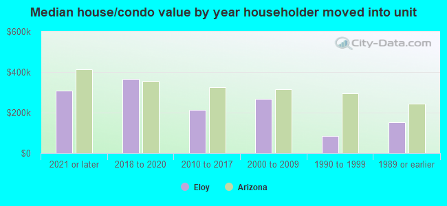 Median house/condo value by year householder moved into unit