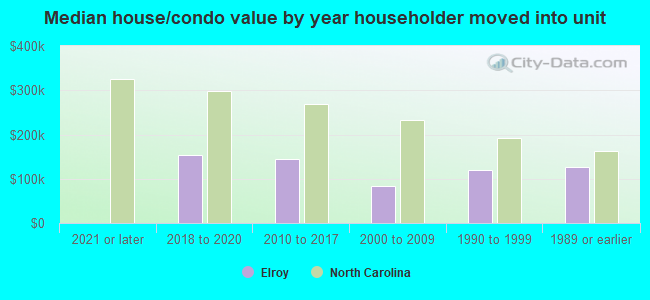 Median house/condo value by year householder moved into unit